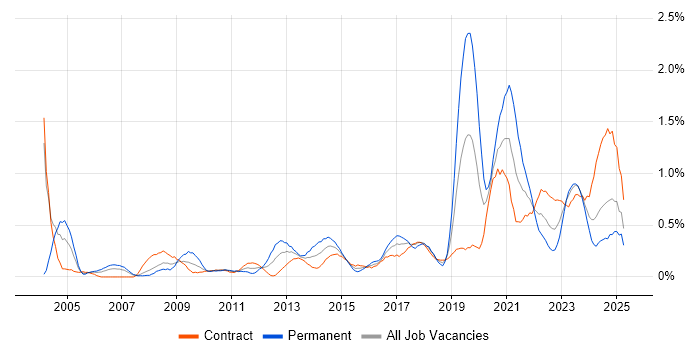 Job vacancy trend for Data Security in Edinburgh Job vacancy trend for Data Security in Edinburgh