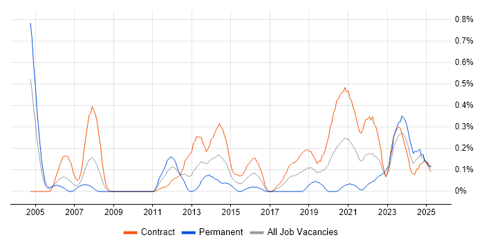 Job vacancy trend for Data Sharing in Edinburgh Job vacancy trend for Data Sharing in Edinburgh