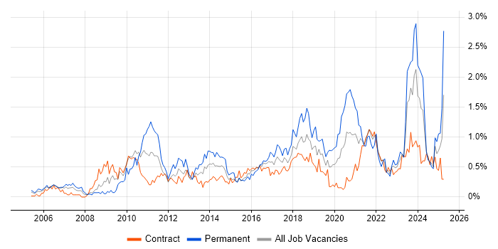 Job vacancy trend for Data Structures in Edinburgh
