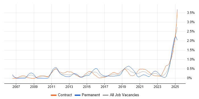 Job vacancy trend for Data Transformation in Edinburgh Job vacancy trend for Data Transformation in Edinburgh
