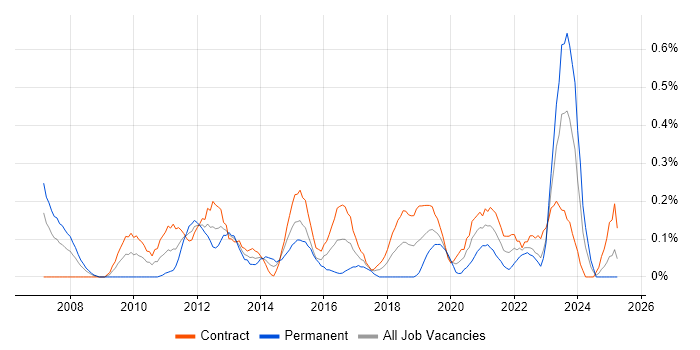 Job vacancy trend for Data Validation in Edinburgh Job vacancy trend for Data Validation in Edinburgh