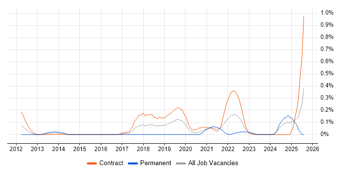 Job vacancy trend for Data Vault in Edinburgh
