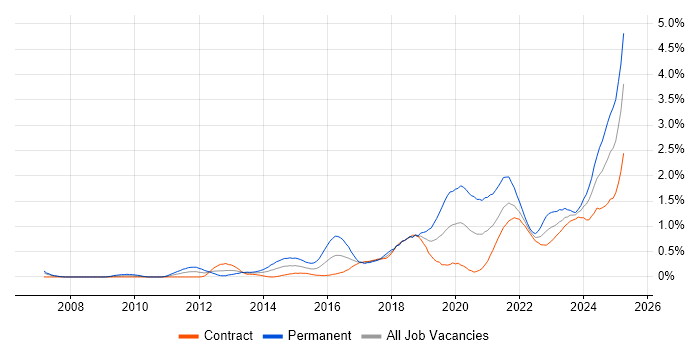 Job vacancy trend for Data Visualisation in Edinburgh