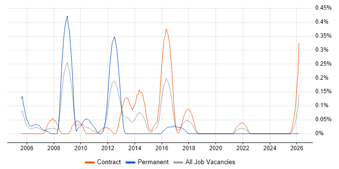 Data Warehouse Architect job vacancy trend in Edinburgh
