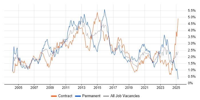 Job vacancy trend for Data Warehouse in Edinburgh Job vacancy trend for Data Warehouse in Edinburgh
