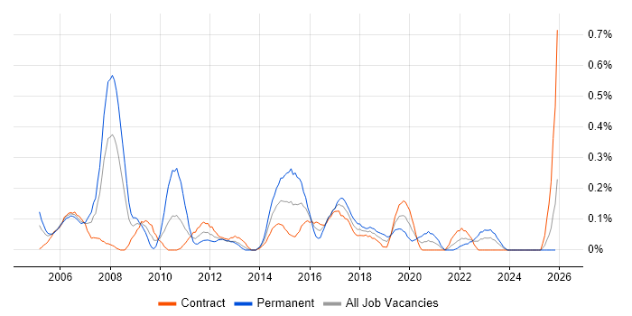 Database Analyst job vacancy trend in Edinburgh