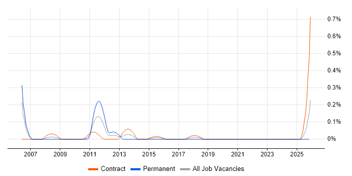 Database Architect job vacancy trend in Edinburgh