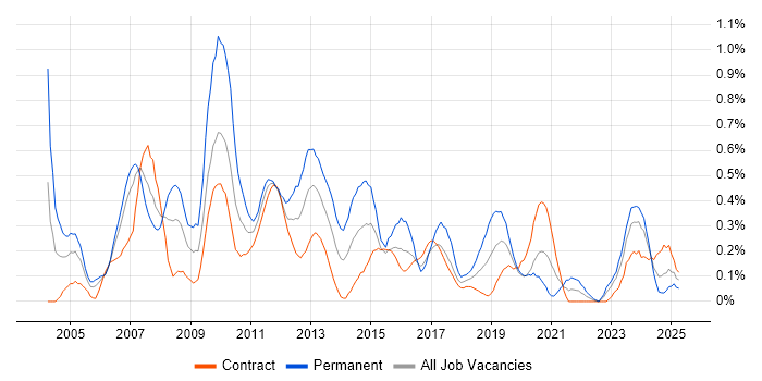 Job vacancy trend for Database Developer in Edinburgh