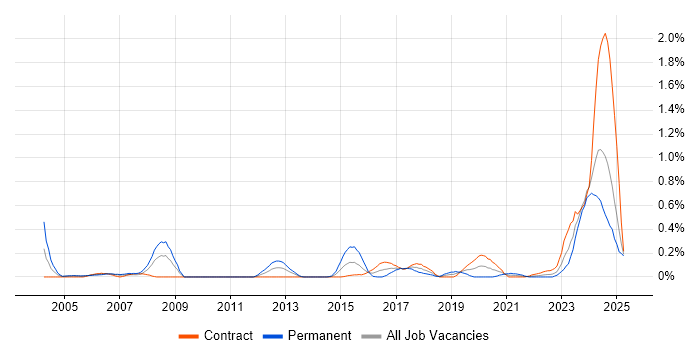 Job vacancy trend for Database Engineer in Edinburgh Job vacancy trend for Database Engineer in Edinburgh