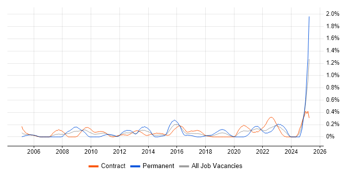 Job vacancy trend for Database Migration in Edinburgh Job vacancy trend for Database Migration in Edinburgh
