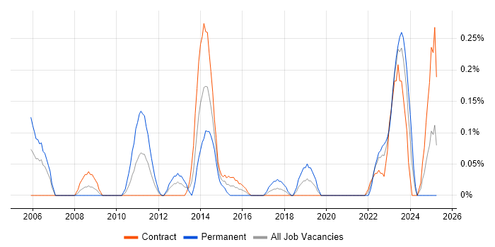 Job vacancy trend for Database Optimisation in Edinburgh