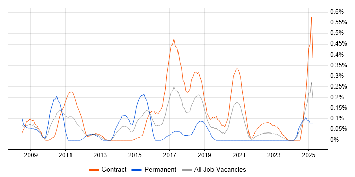 Job vacancy trend for Database Security in Edinburgh