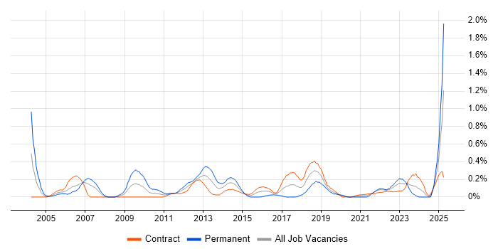 Job vacancy trend for Database Tuning in Edinburgh Job vacancy trend for Database Tuning in Edinburgh