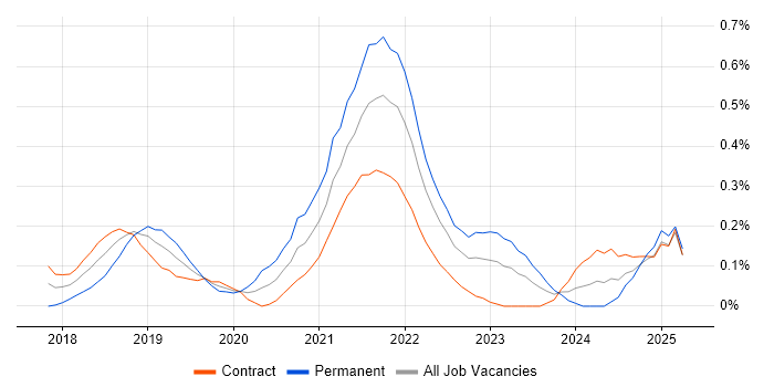 Job vacancy trend for Datadog in Edinburgh