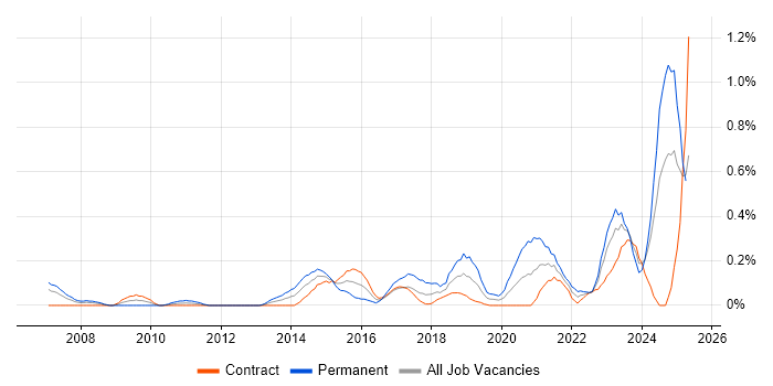 Job vacancy trend for DataOps in Edinburgh