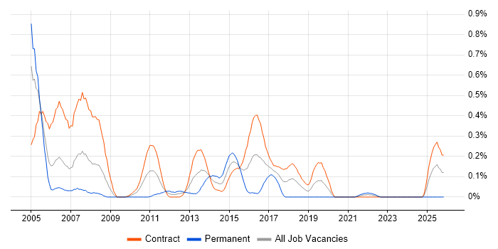 DB2 DBA job vacancy trend in Edinburgh