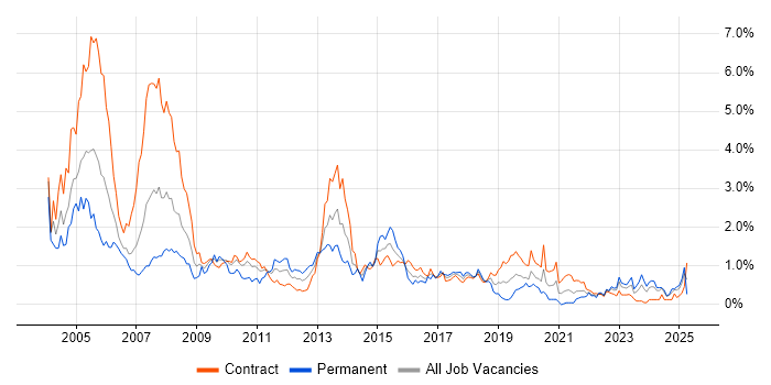 Job vacancy trend for DB2 in Edinburgh