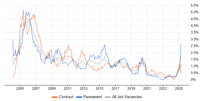 Job vacancy trend for DBA in Edinburgh Job vacancy trend for DBA in Edinburgh