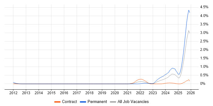 dbt job vacancy trend in Edinburgh