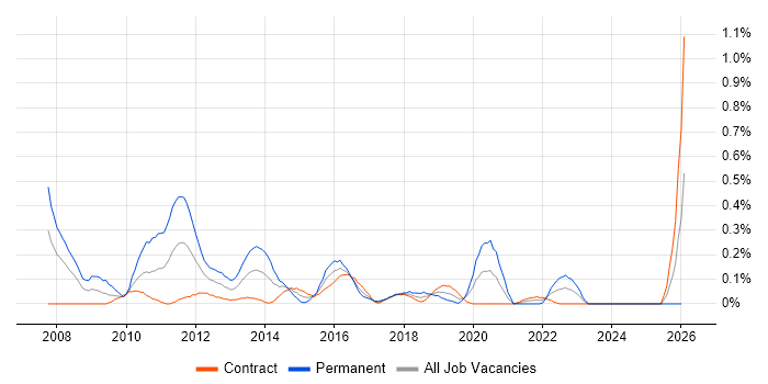 Deadline-Driven job vacancy trend in Edinburgh