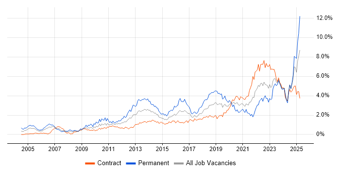 Job vacancy trend for Decision-Making in Edinburgh Job vacancy trend for Decision-Making in Edinburgh