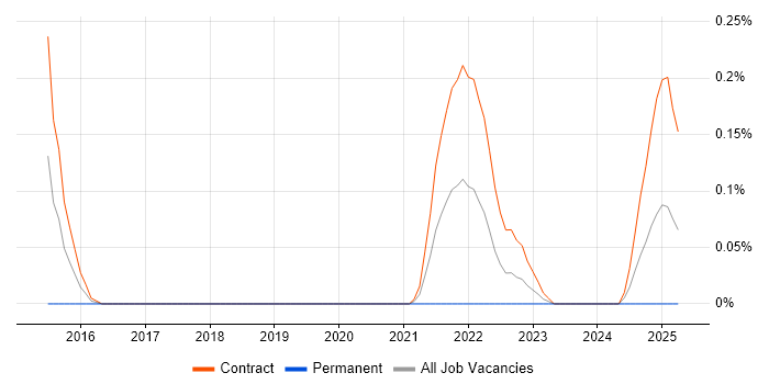Job vacancy trend for Decision Table in Edinburgh