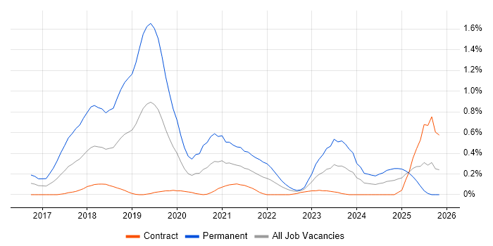 Deep Learning job vacancy trend in Edinburgh