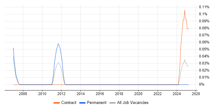 Job vacancy trend for Def Stans in Edinburgh
