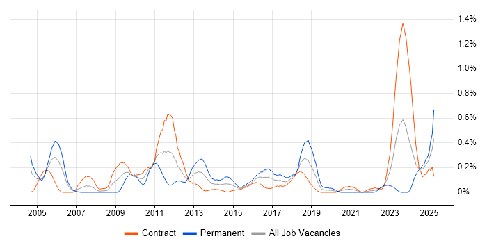 Job vacancy trend for Defect Tracking in Edinburgh