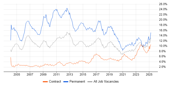 Job vacancy trend for Degree in Edinburgh Job vacancy trend for Degree in Edinburgh