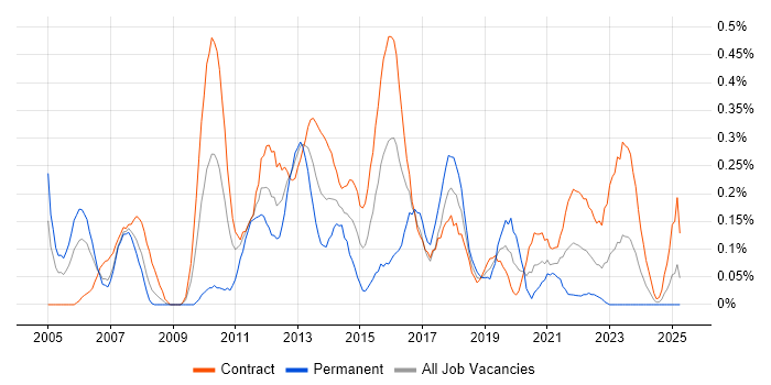 Job vacancy trend for Delivery Project Manager in Edinburgh