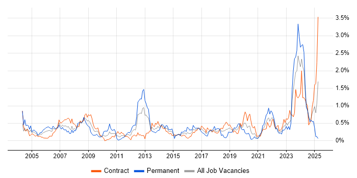 Job vacancy trend for Dell in Edinburgh