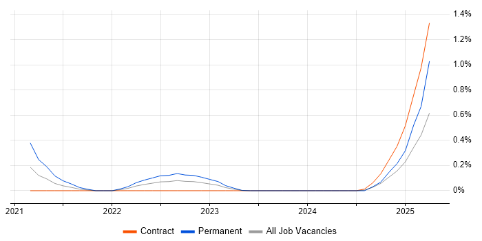 Job vacancy trend for Delta Lake in Edinburgh