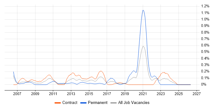 Demand Management job vacancy trend in Edinburgh