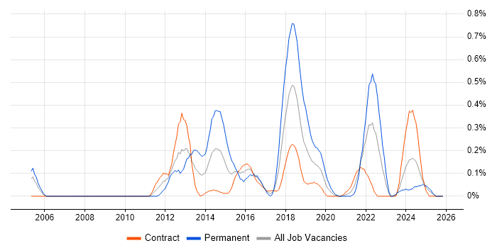 Dependency Injection job vacancy trend in Edinburgh