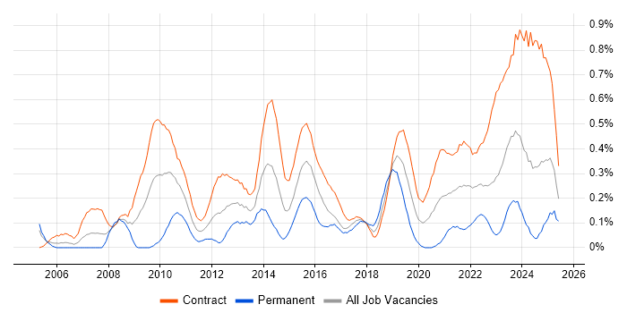 Job vacancy trend for Dependency Management in Edinburgh Job vacancy trend for Dependency Management in Edinburgh