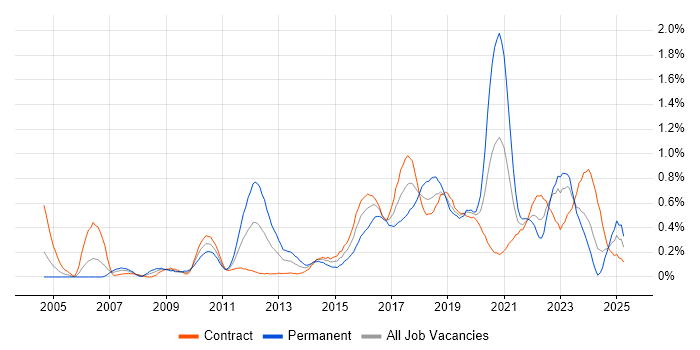 Job vacancy trend for Deployment Automation in Edinburgh