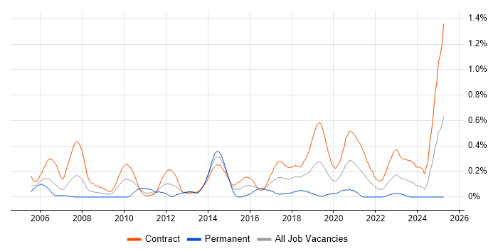 Job vacancy trend for Deployment Engineer in Edinburgh