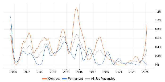 Job vacancy trend for Derivative in Edinburgh