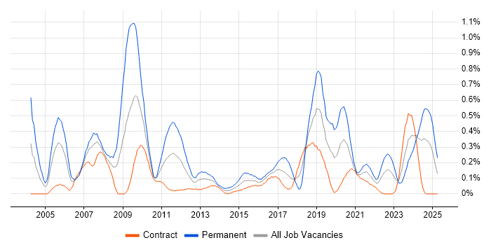 Job vacancy trend for Design Engineer in Edinburgh Job vacancy trend for Design Engineer in Edinburgh