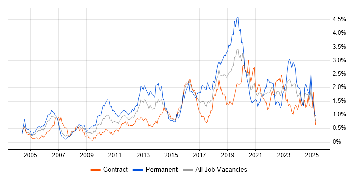 Job vacancy trend for Design Patterns in Edinburgh