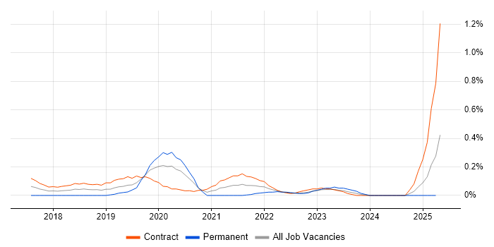 Job vacancy trend for Design Sprint in Edinburgh Job vacancy trend for Design Sprint in Edinburgh