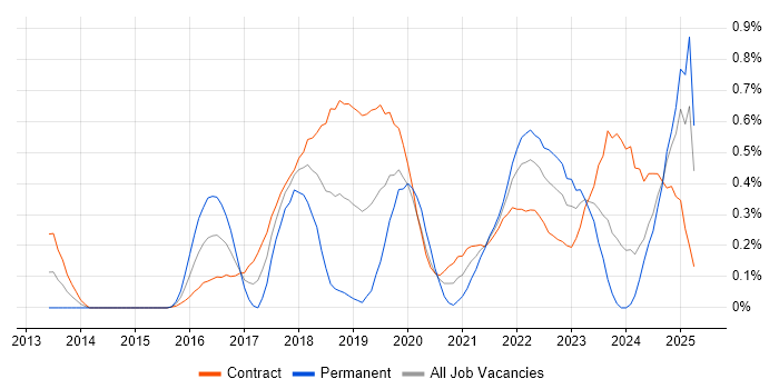 Job vacancy trend for Design Thinking in Edinburgh