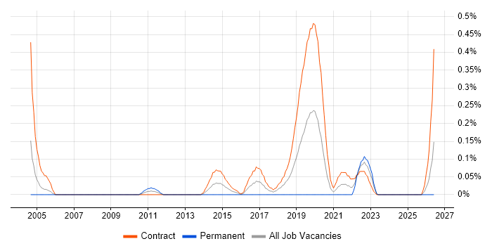 Deskside Engineer job vacancy trend in Edinburgh