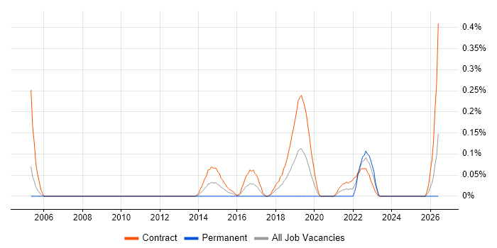 Deskside Support Engineer job vacancy trend in Edinburgh