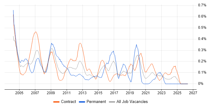 Desktop Analyst job vacancy trend in Edinburgh