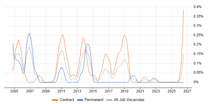 Desktop Manager job vacancy trend in Edinburgh