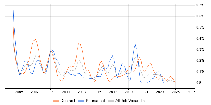 Desktop Support Analyst job vacancy trend in Edinburgh
