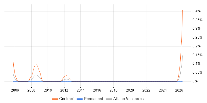 Desktop Support Consultant job vacancy trend in Edinburgh