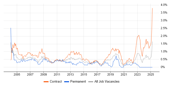 Job vacancy trend for Desktop Support in Edinburgh Job vacancy trend for Desktop Support in Edinburgh